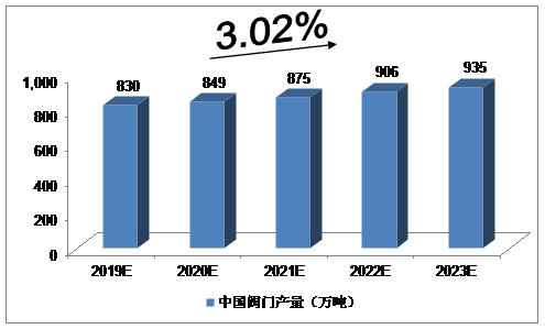 2019-2023年中国阀门行业产量预测分析 