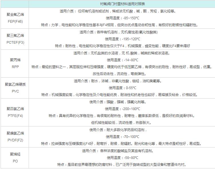 衬氟阀门衬里材料适用对照表